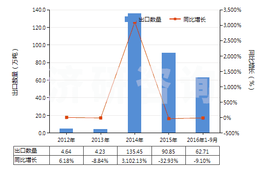 2012-2016年9月中國其他碑用或建筑用石(HS25169000)出口量及增速統(tǒng)計
